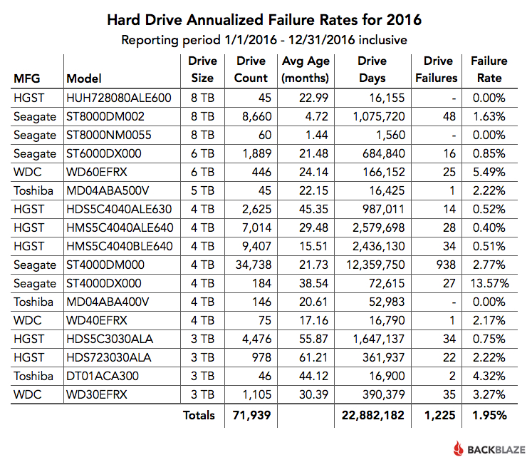 FY-2016-Drive-Failure-Rates.jpg